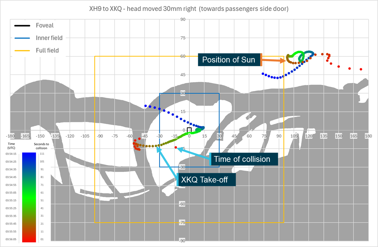 Figure 65: Sensitivity analysis head position 30&nbsp;mm right