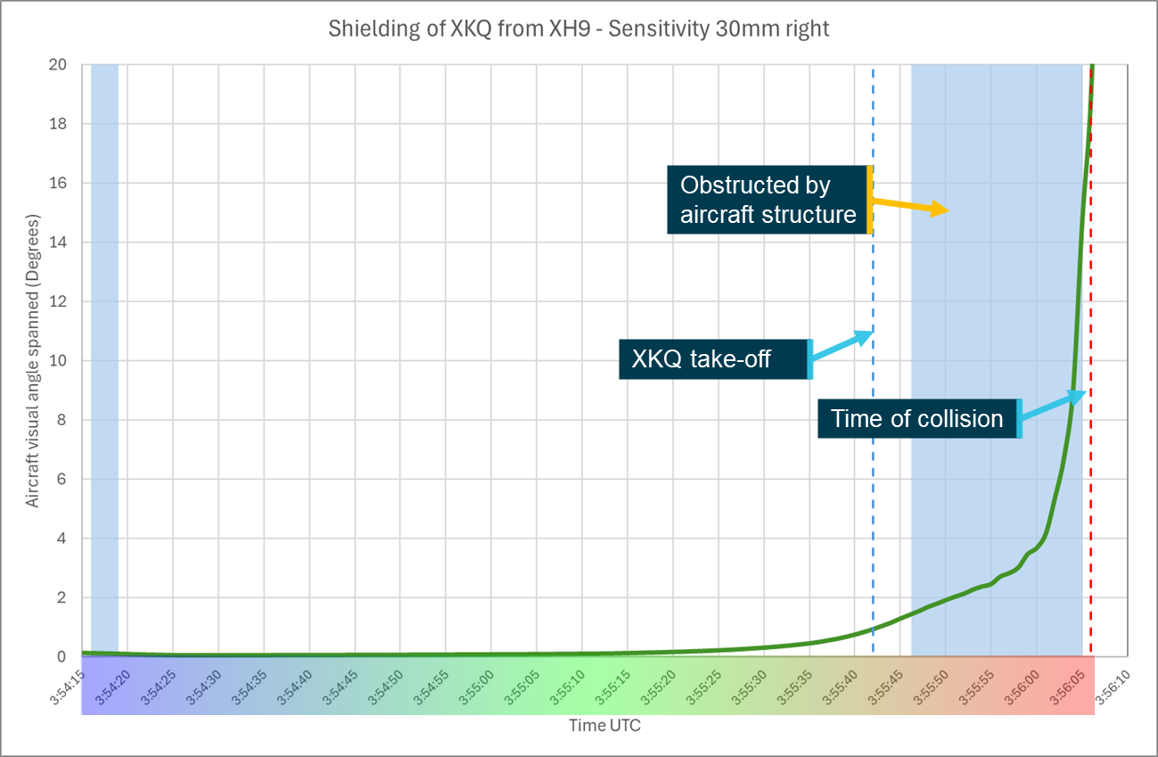 Figure&nbsp;66: Sensitivity analysis head position 30&nbsp;mm right shielding chart