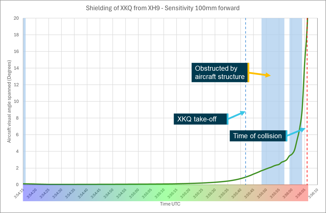 Figure 72: Sensitivity analysis head position 100&nbsp;mm forward shielding chart