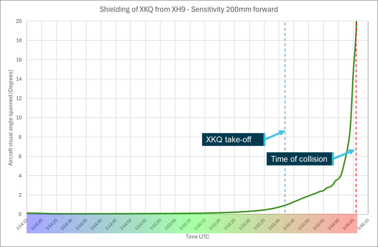 Figure 74: Sensitivity analysis head position forward 200&nbsp;mm shielding chart