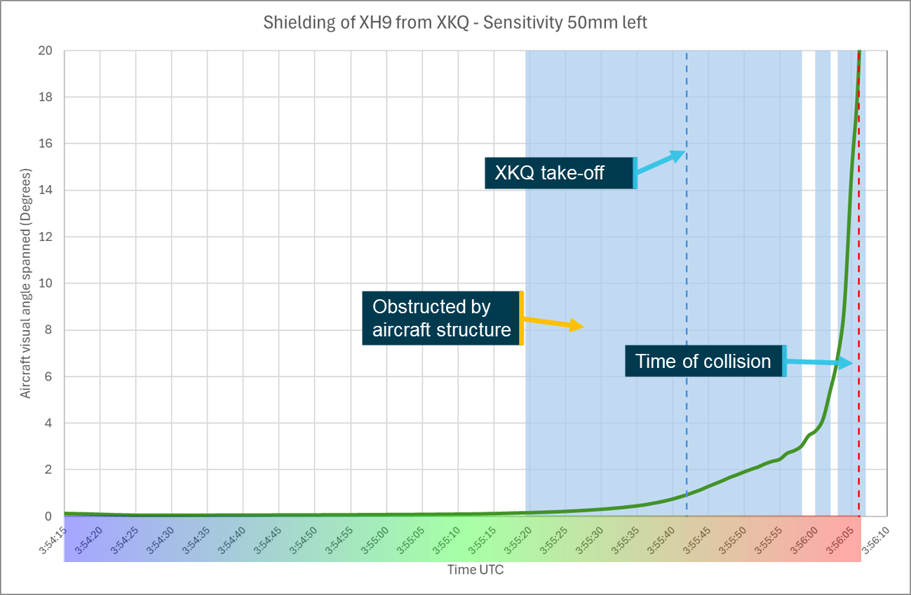 Figure&nbsp;76: Sensitivity analysis head position 50&nbsp;mm left shielding chart