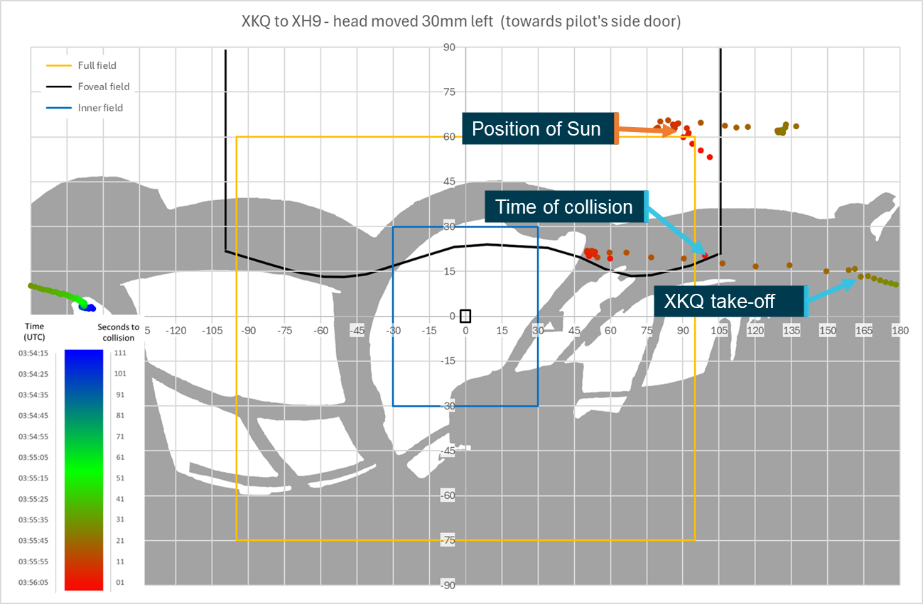 Figure&nbsp;77: Sensitivity analysis head position 30&nbsp;mm left