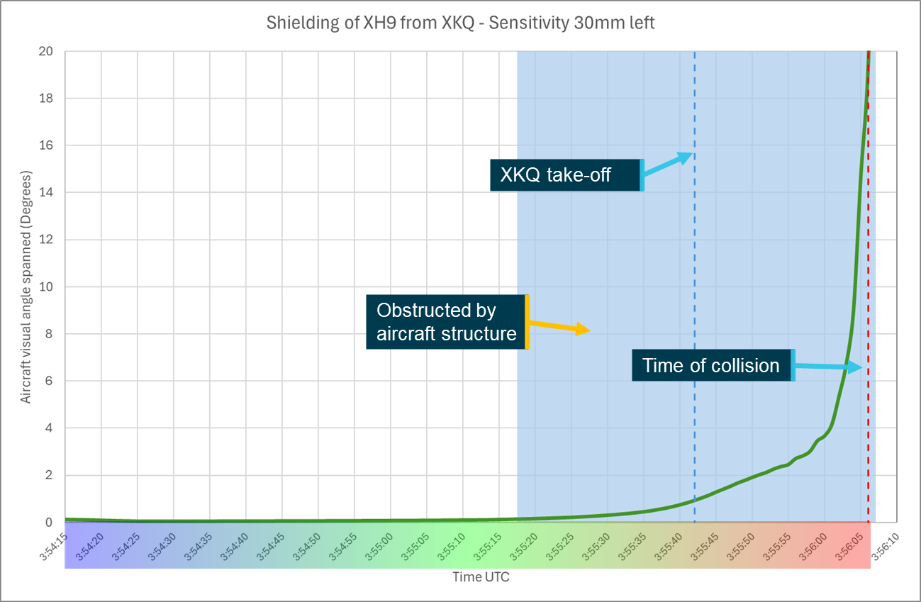 Figure&nbsp;78: Sensitivity analysis head position 30&nbsp;mm left shielding chart