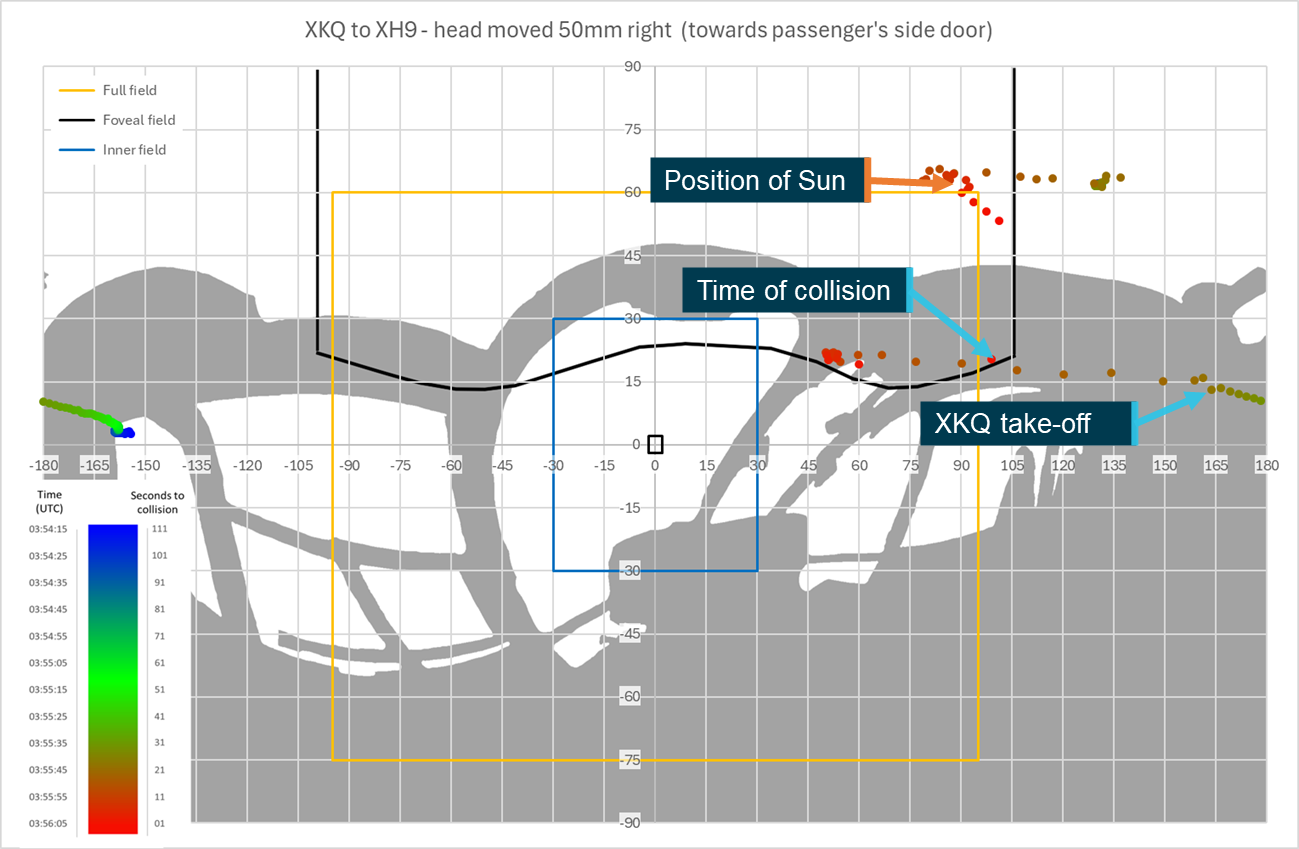Figure 79: Sensitivity analysis head position 50&nbsp;mm right