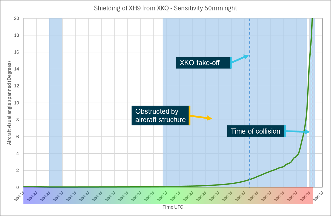 Figure 80: Sensitivity analysis head position 50&nbsp;mm right shielding chart