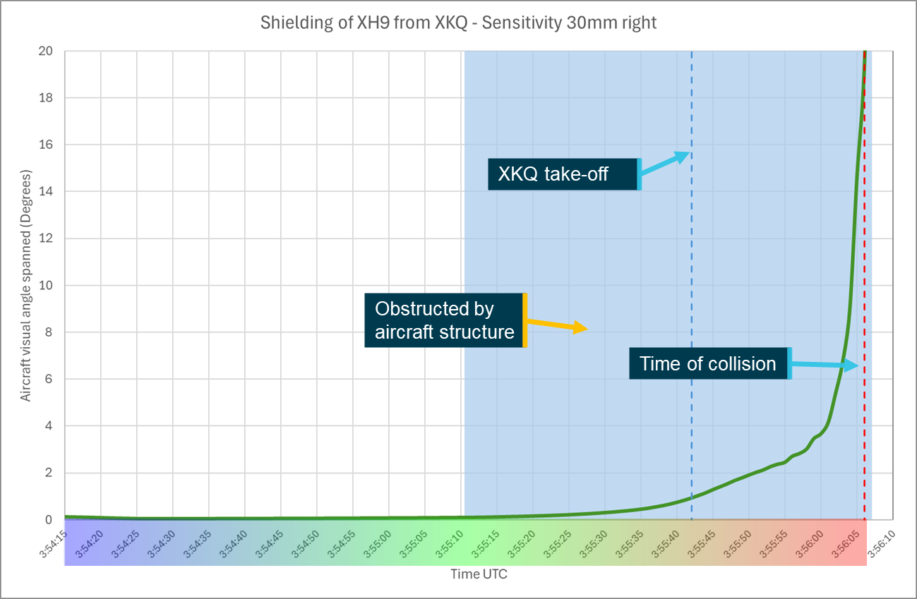 Figure&nbsp;82: Sensitivity analysis head position 30&nbsp;mm right shielding chart