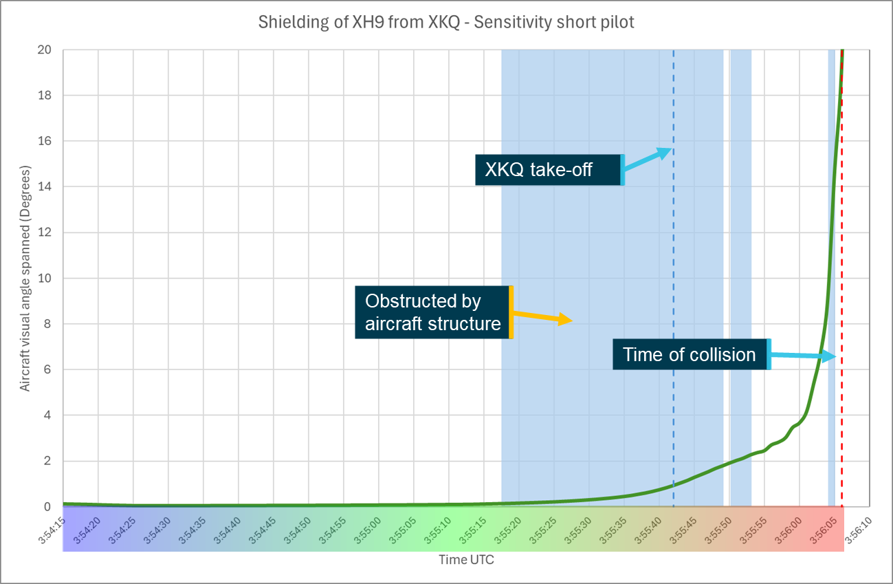 Figure 86: Sensitivity analysis short head position shielding chart