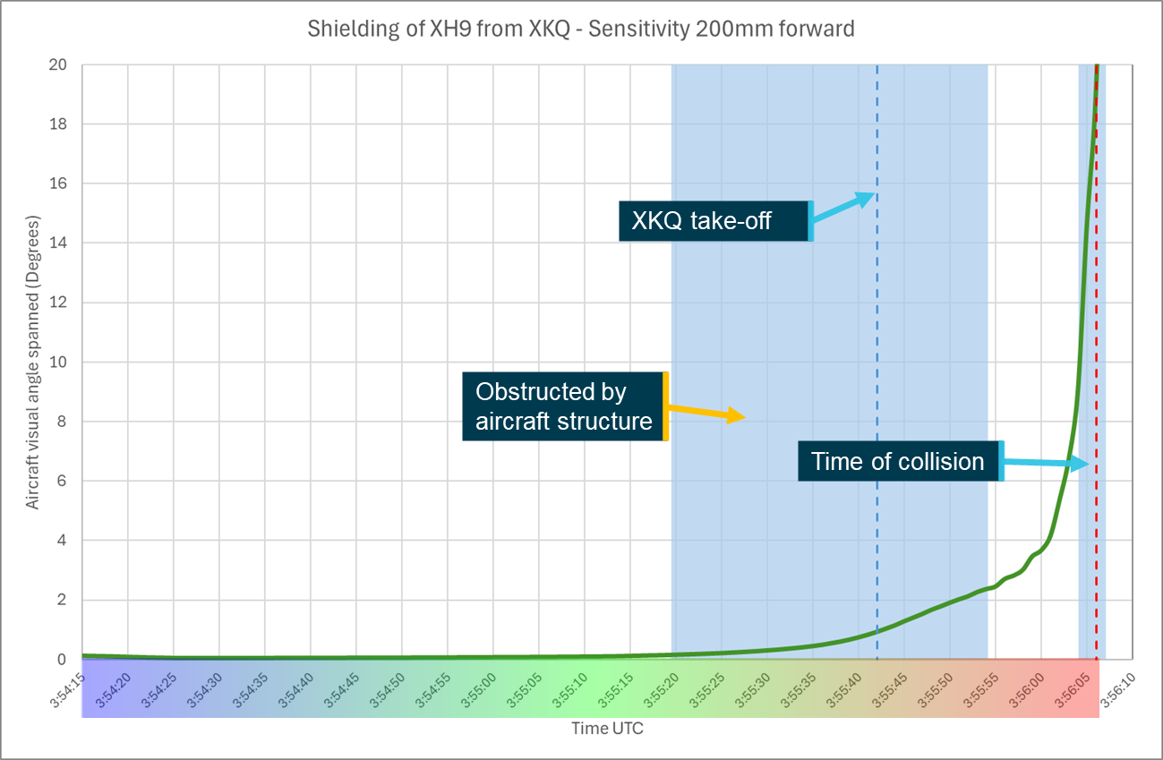 Figure 90: Sensitivity analysis head position forward 200&nbsp;mm shielding chart