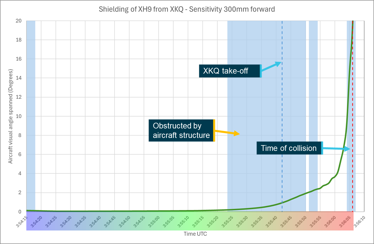 Figure 92: Sensitivity analysis head position forward 300&nbsp;mm shielding chart