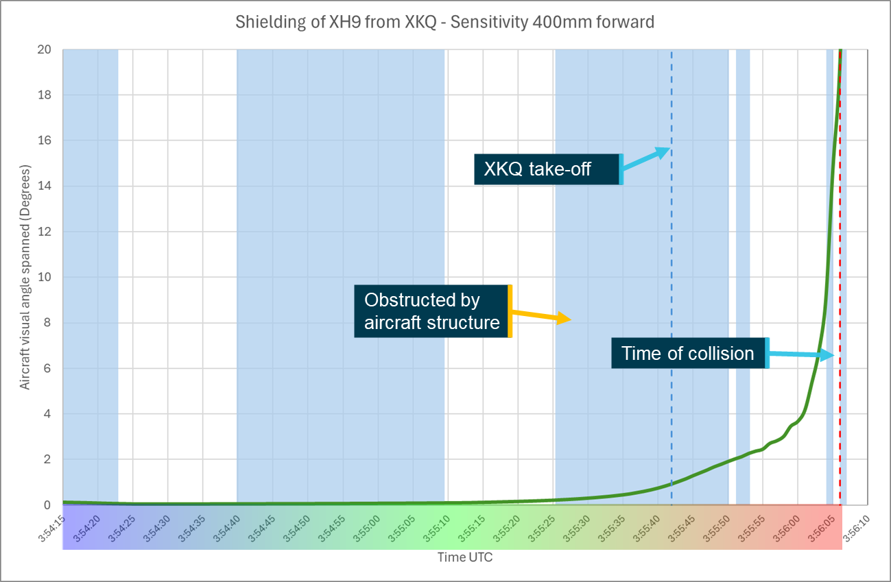 Figure 94: Sensitivity analysis head position forward 400&nbsp;mm shielding chart