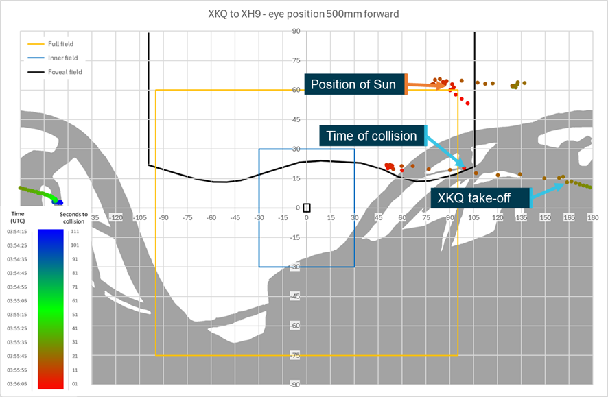 Figure 95: Sensitivity analysis head position 500&nbsp;mm forward