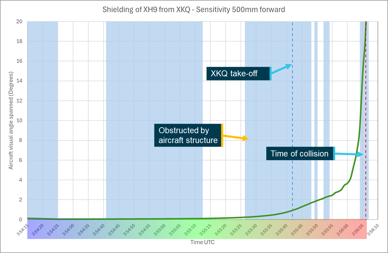 Figure 96: Sensitivity analysis head position forward 500&nbsp;mm shielding chart