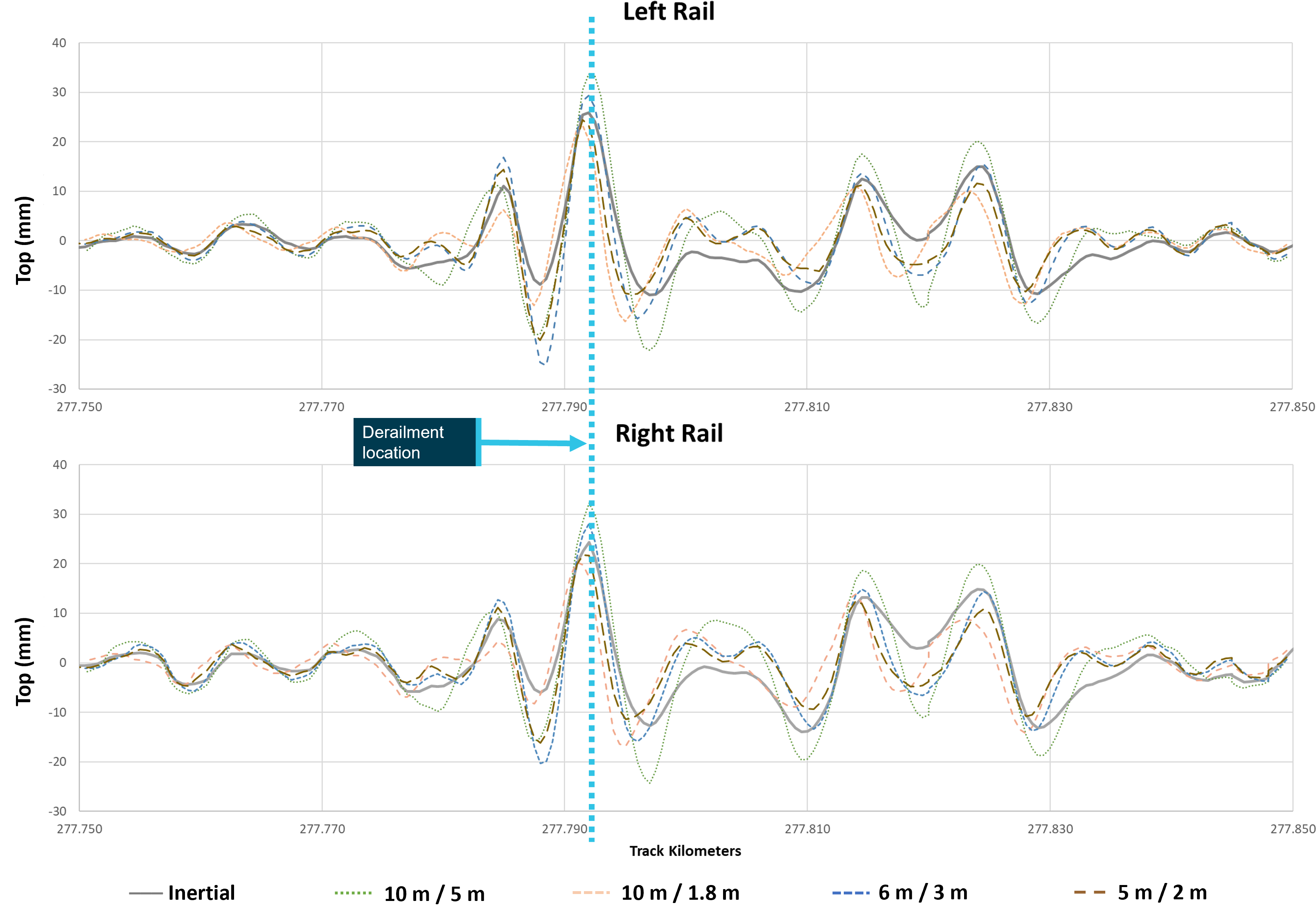   Figure&nbsp;B1: Comparison of vertical geometry results – Left rail