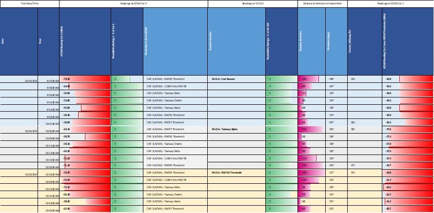Schedule 1 test – CTAF transmission testing