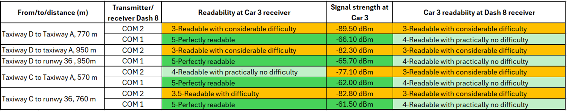 Table 4: Schedule 3 testing of VHF COM strength and readability