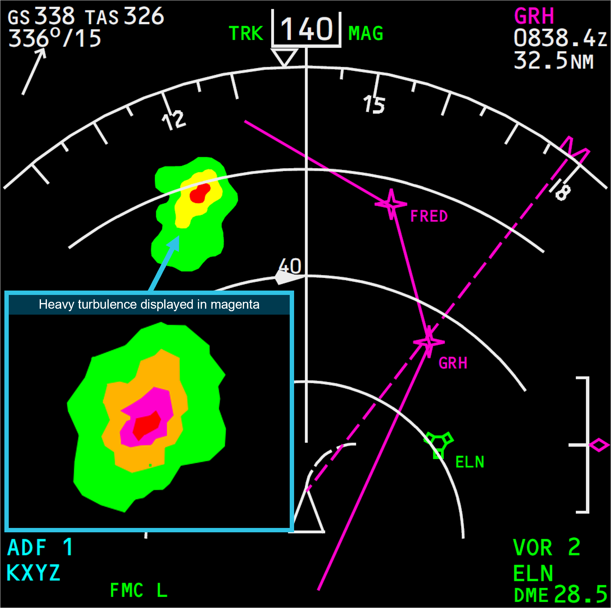 Figure&nbsp;2: Example depiction of 737 weather radar returns on pilot's navigational display