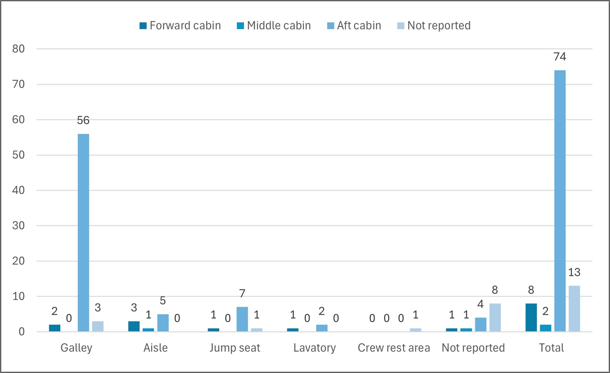 Figure&nbsp;6: Location of cabin crew at time of turbulence‑related serious injury, 2009–2018