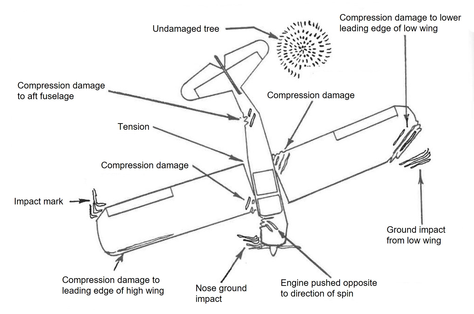 Figure&nbsp;3: Example wreckage pattern from a spin  