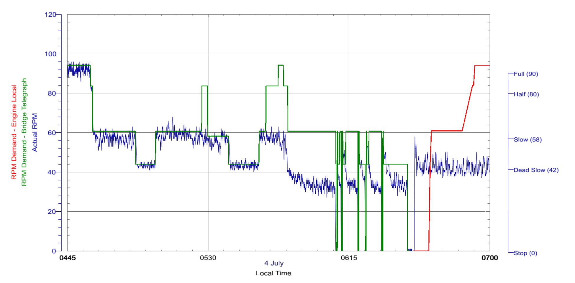 Figure&nbsp;10: Speed demand (green or red) and actual speed (blue) from 0445 to 0700, 4&nbsp;July