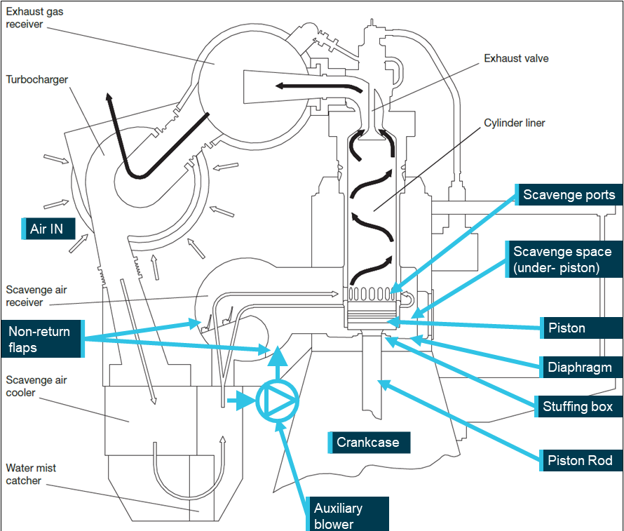 Figure&nbsp;7: Slow speed MAN B&W diesel engine combustion air and exhaust system