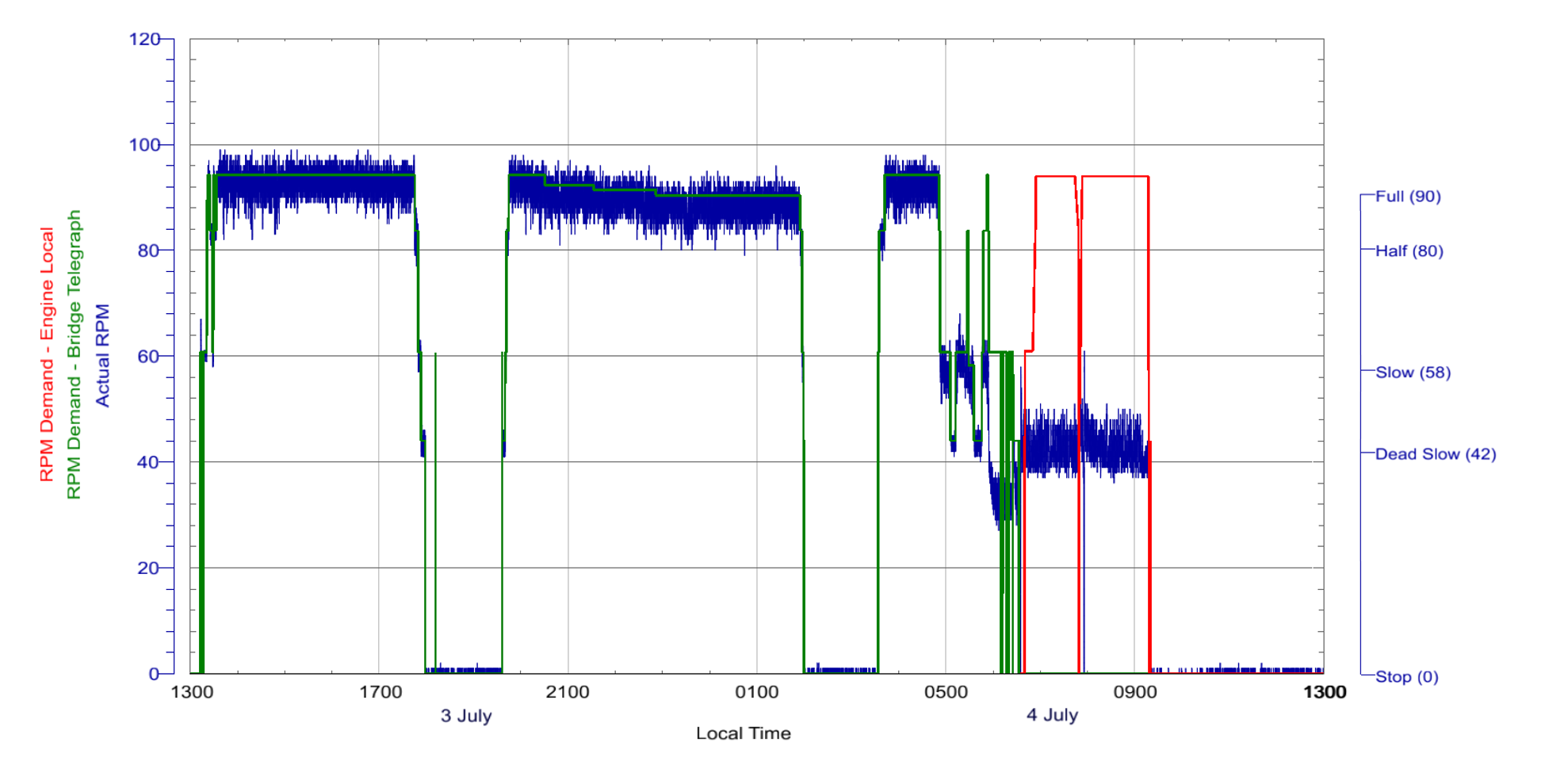 Figure&nbsp;9: Engine speed demand (green or red) and actual speed (blue) on 3&nbsp;and 4&nbsp;July