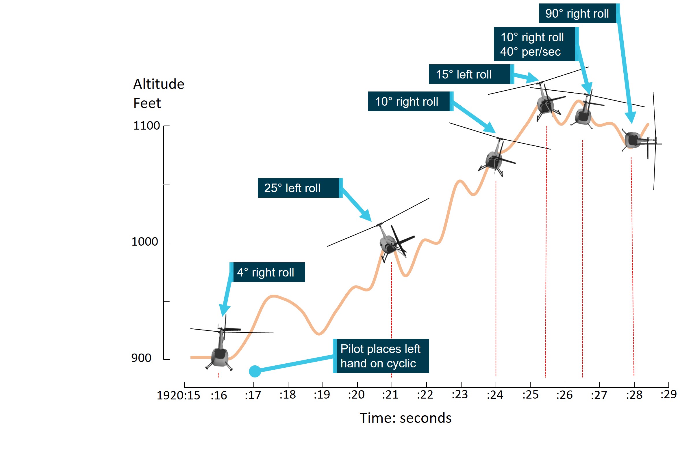Figure 2: Aircraft attitude and altitude timeline