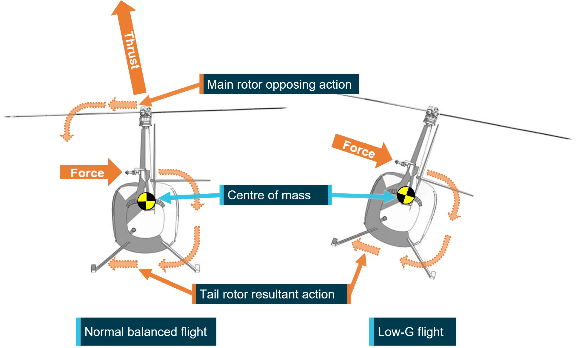 Figure 8: Tail rotor force in flight and low-G