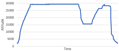 Flight profile from 19 Oct 2023
