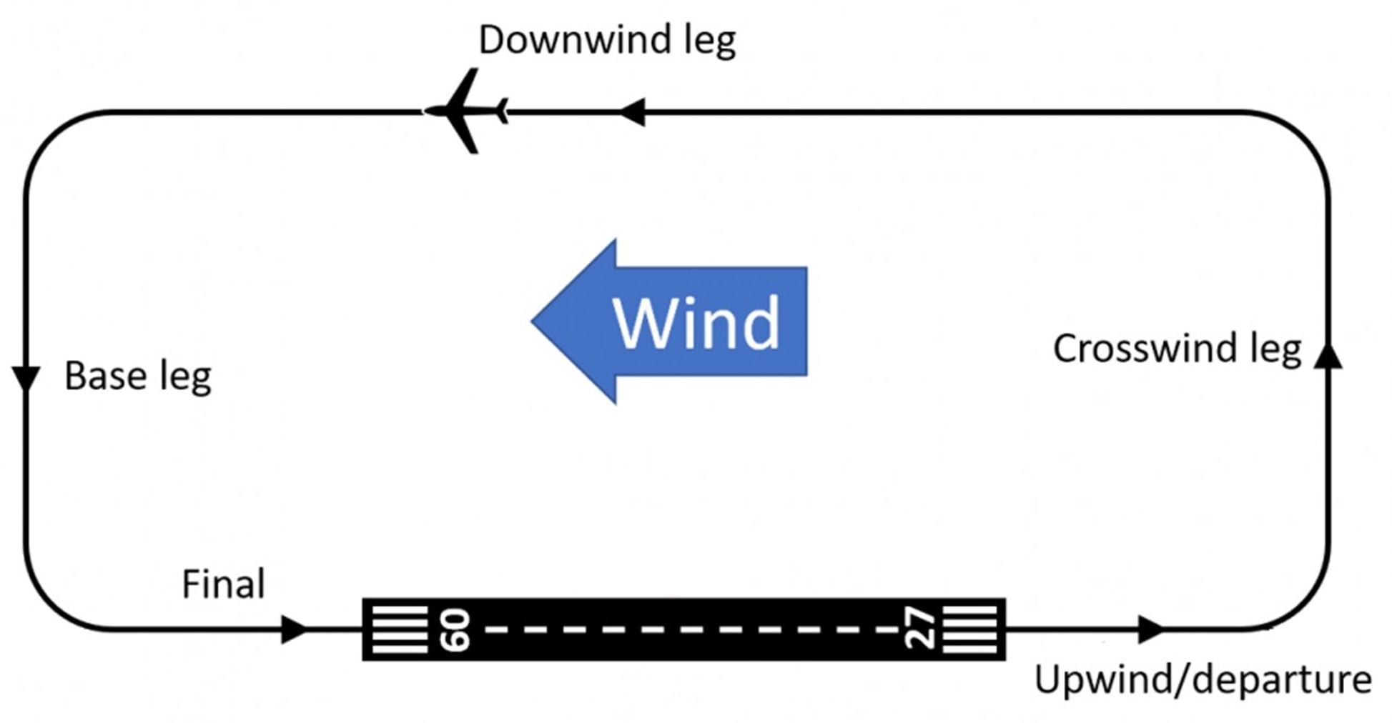 Image depicts left hand circuit pattern from runway 09