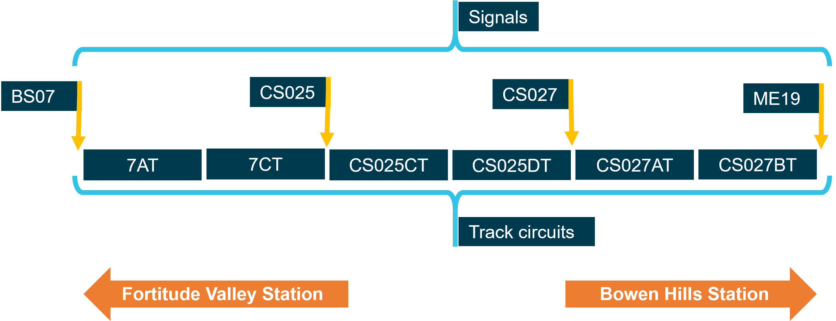 A simplified diagram showing the layout of signals and track circuits between Fortitude Valley Station and Bowen Hills Station on the down suburban line. 