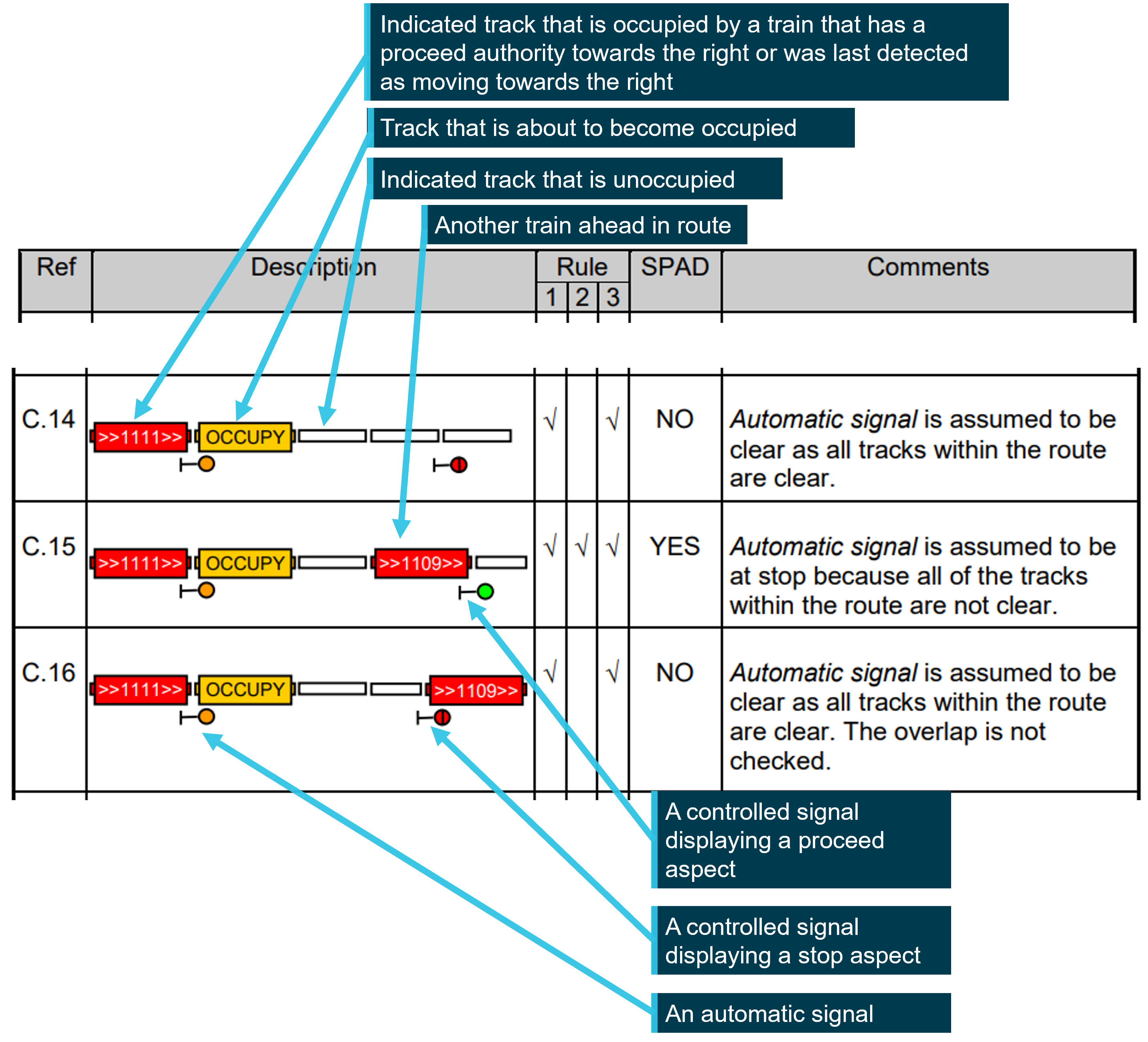 Extract from appendices of SR105 signal passed at danger alarm generation principles manual