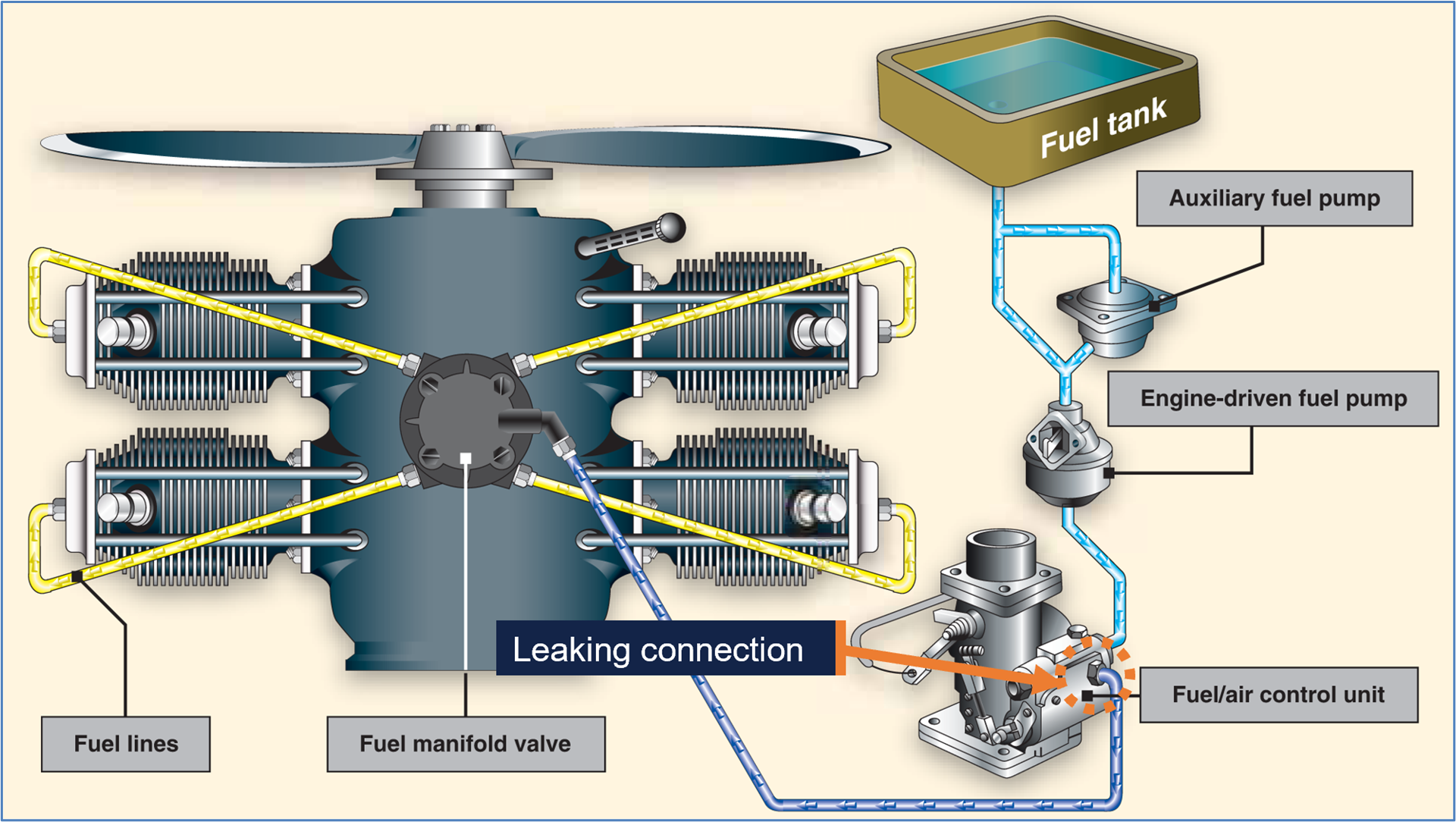 Image of the IO-360 fuel system noting the point of the leaking connection between the fuel-air control unit and the fuel manifold valve.