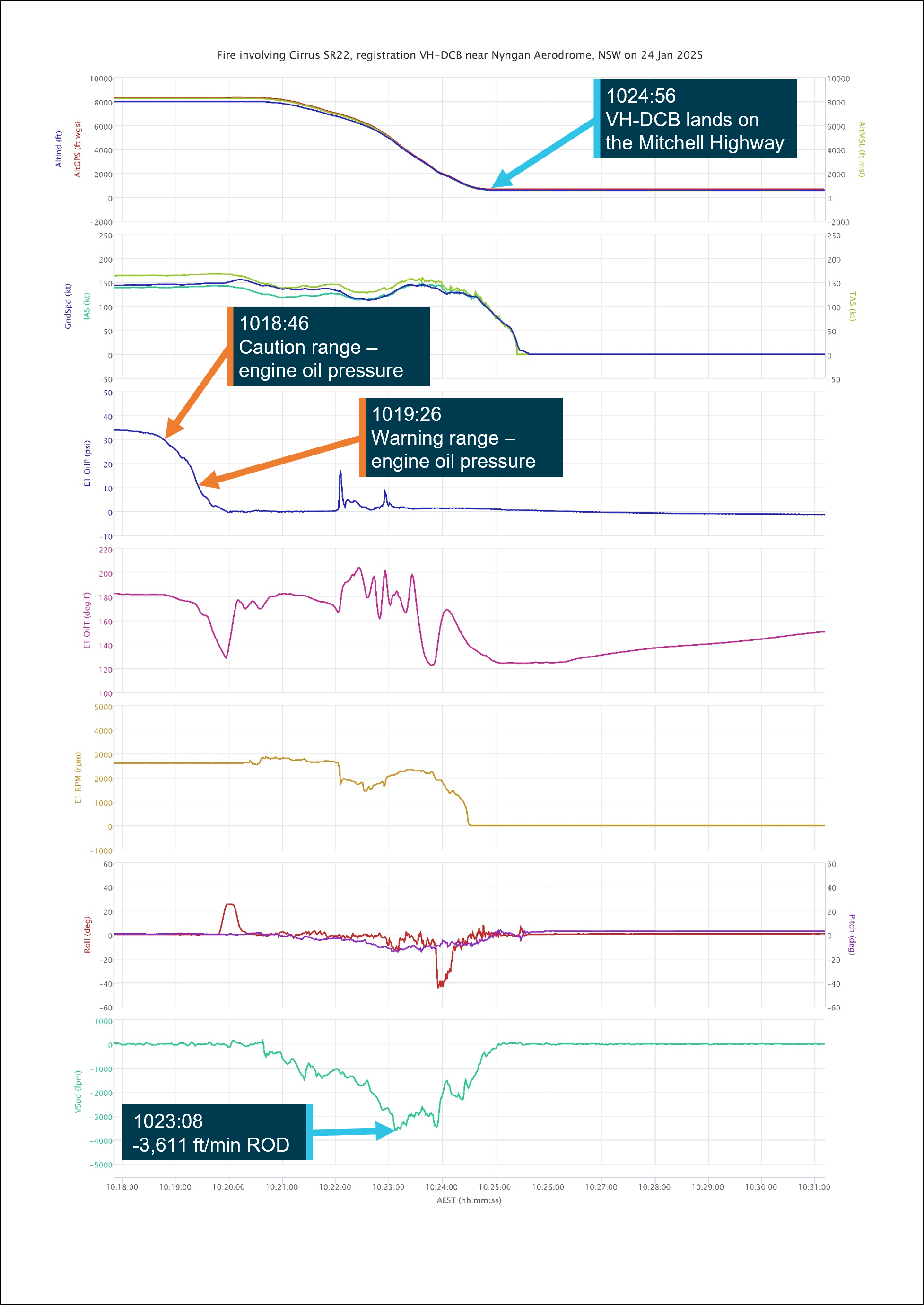 Figure A1: Graph showing in-flight data and key events after loss of engine oil pressure