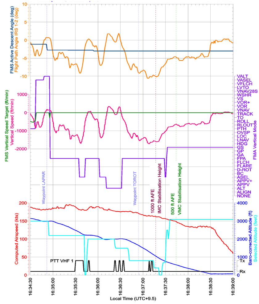 Figure 10: QAR data including key vertical flight path parameters 