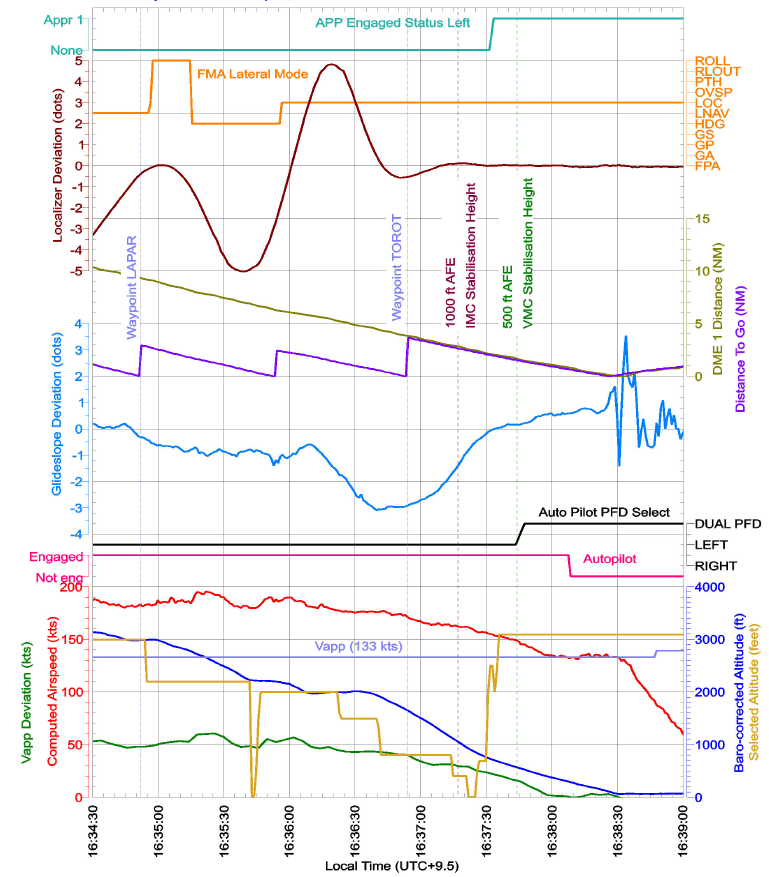 Figure 11: QAR data depicting speeds and key lateral flight path parameters 