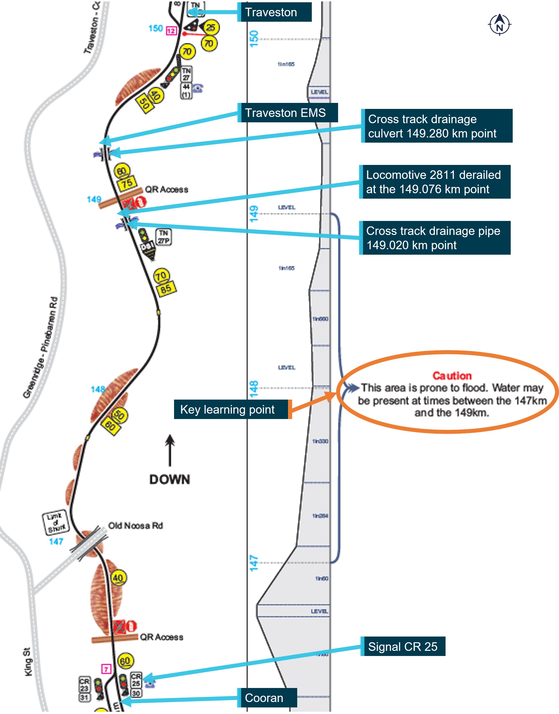 Queensland Rail route map showing location of trackside equipment, track gradient and areas prone to flooding.