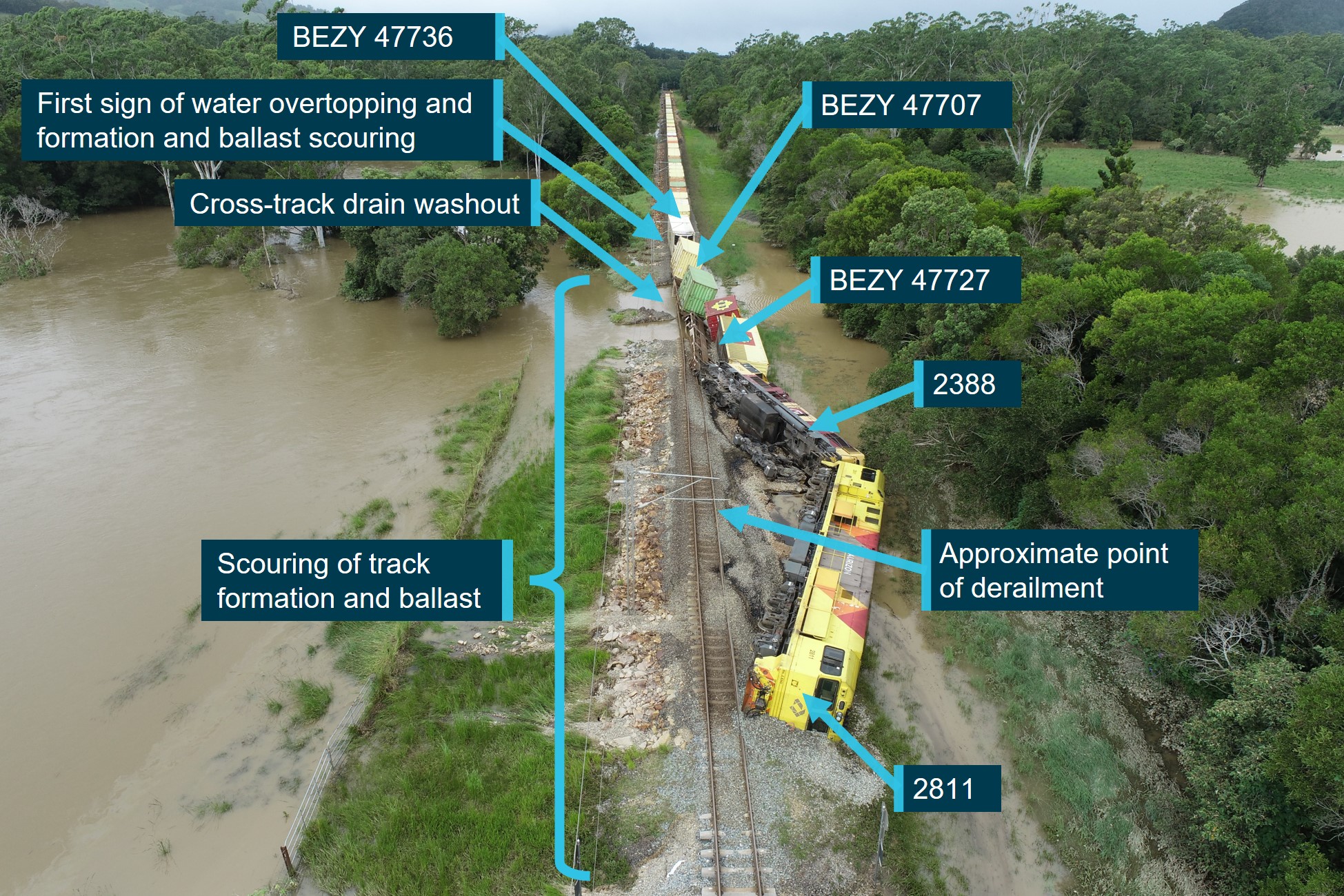 Image of the derailment site and wreckage of train Y279. Image shows extensive damage to the ballast and formation due to scouring from floodwater.