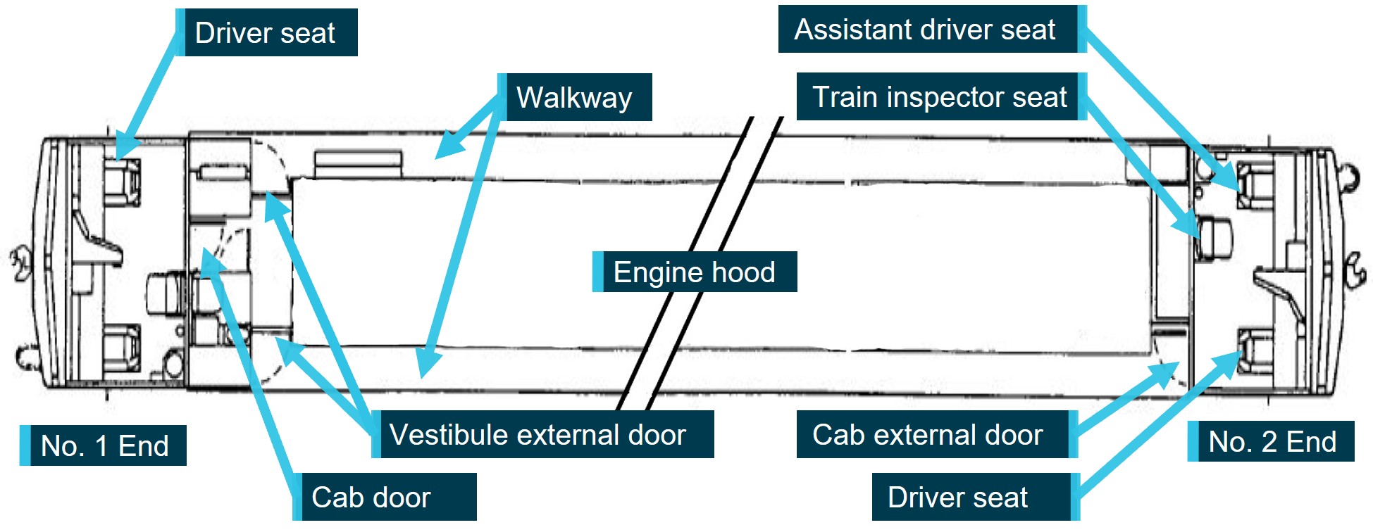 Schematic diagram of locomotive showing layout of drivers cabins and access pathways.