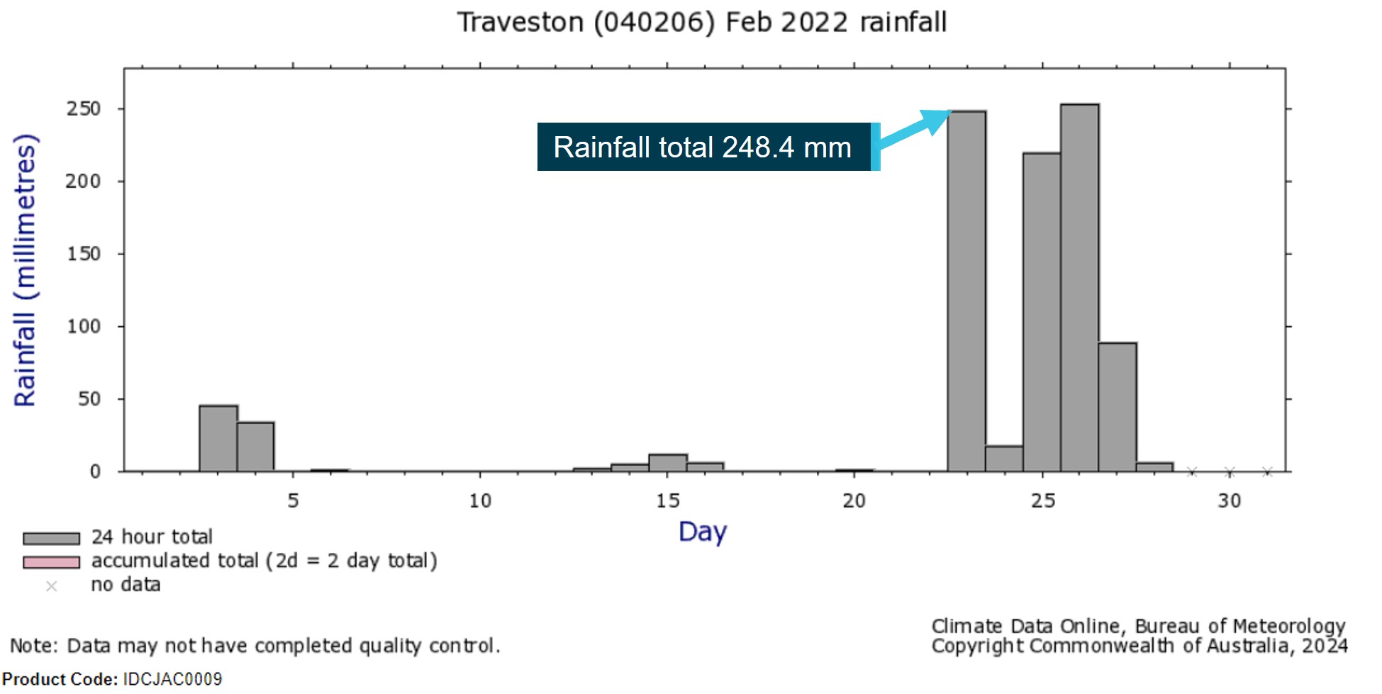 Bureau of Meteorology daily rainfall data showing a total of 248.4 mm of rain was recorded for the previous 24 hours to 0900 on 23 February 2022.