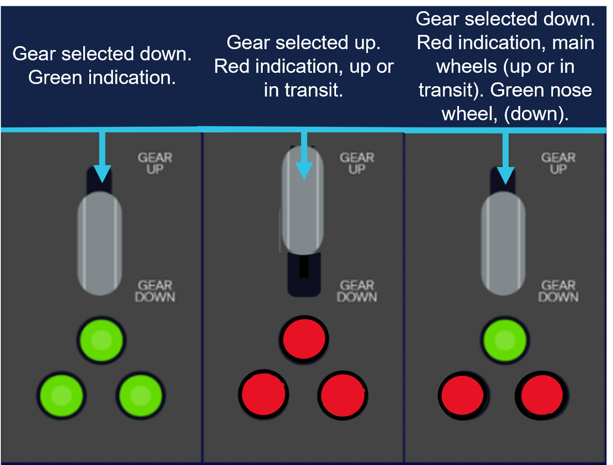 Picture showing a generic representation of landing gear selection positions and indications in cockpit. 