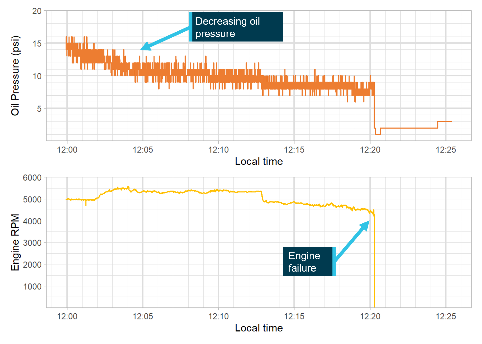 Charts showing oil pressure and engine RPM as a function of time. The oil pressure decreased from around 15 psi at 12:00 to under 10 psi at 12:20, whereupon it abruptly dropped to less than 3 psi. This abrupt drop coincided with the engine failure, as shown in the chart of engine RPM.