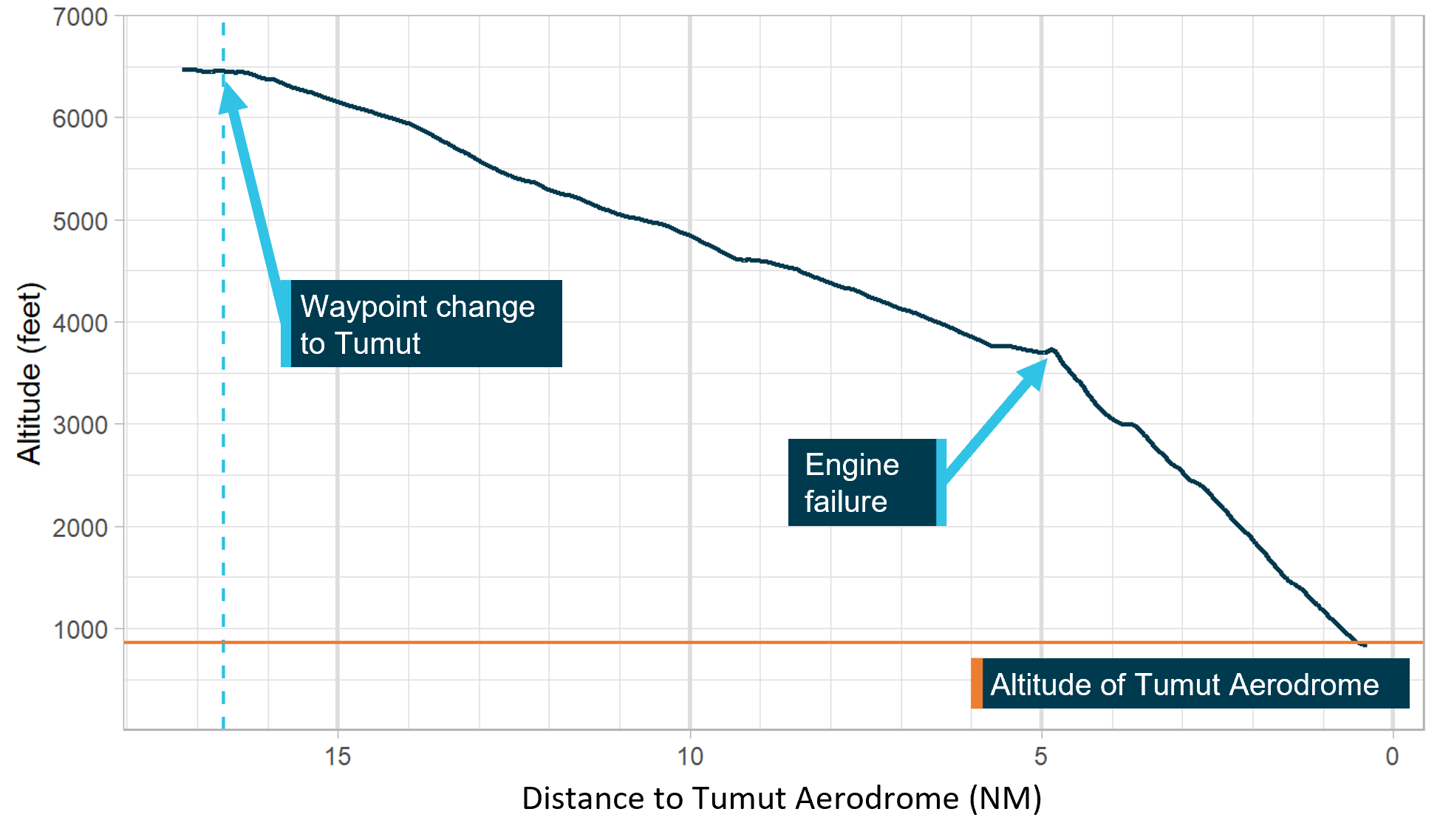 Chart showing aircraft elevation as a function of distance from Tumut Aerodrome. The descent profile shows a more gradual powered descent followed by a steeper unpowered glide.