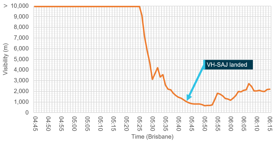 Graph depicting the reduction in visibility from 0445 through until 0615. Visibility reduced to 912 m during the time VH-SAJ landed. 