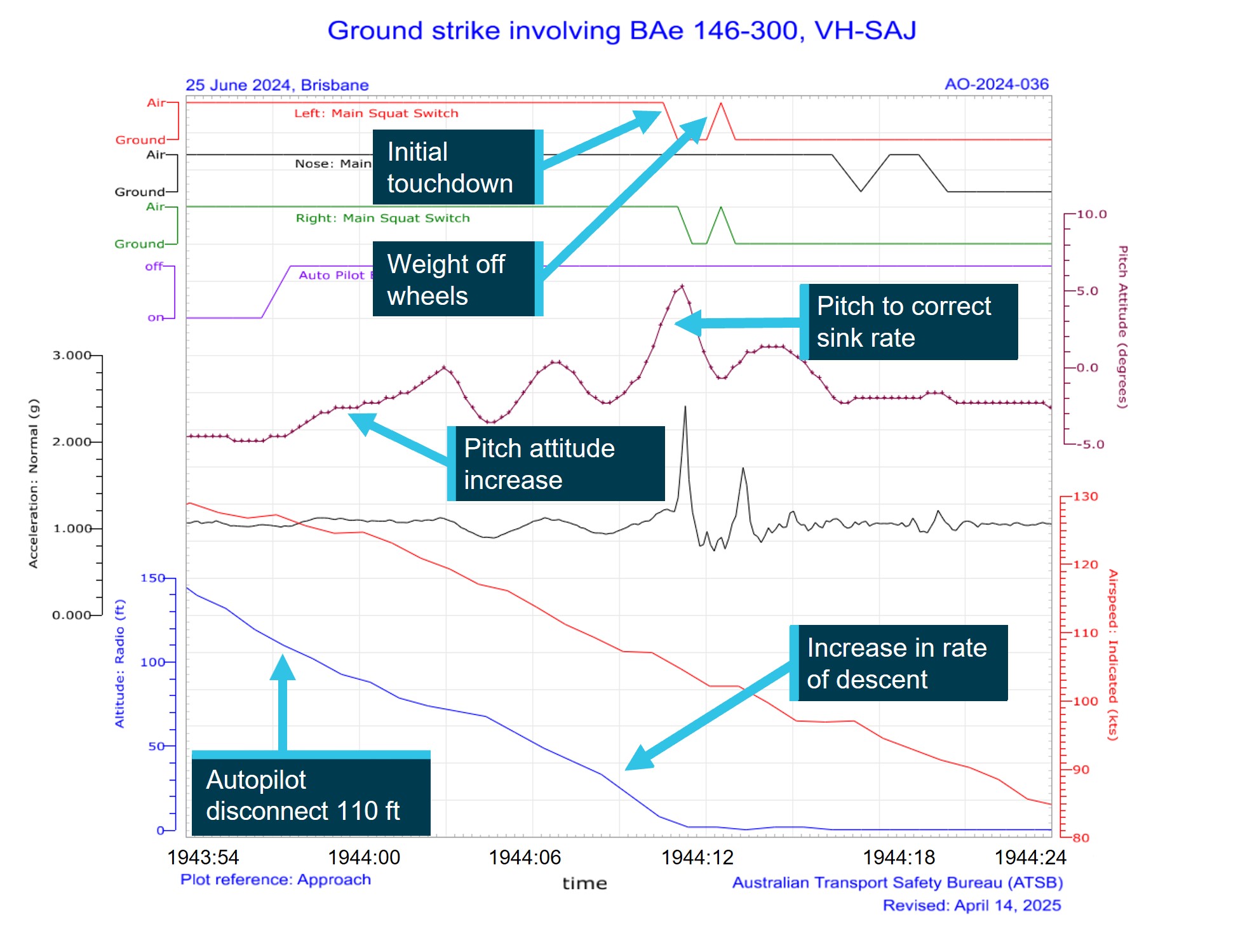 Onboard data recorded from VH-SAJ showing the last 150 ft of descent prior to landing, an increased pitch after auto pilot disconnection. From 50 ft an increased rate of descent is followed by a pitch increase prior to touchdown.