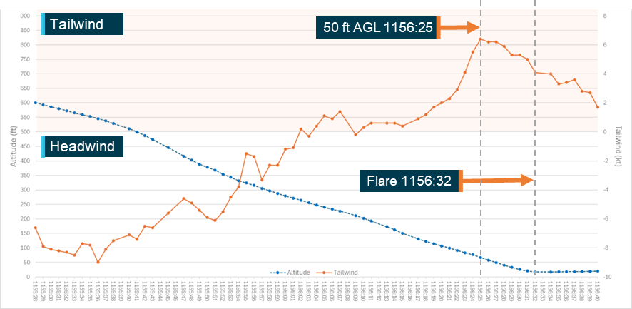 Graph showing wind on final approach, peaking tailwind at 1156:25 when aircraft is at 50 ft. Decreasing after that.