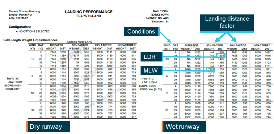 Extract of tabulated landing performance data showing how weather conditions and landing distance factor are used to determine landing distance required and maximum landing weight for both a dry and wet runway