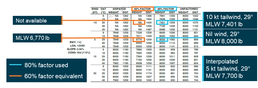 Image showing use of 60% and 80% landing factor to determine landing distance required.