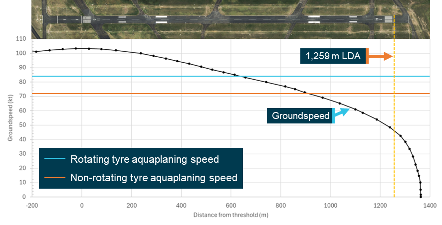 Graph showing aircraft groundspeed relative to aquaplaning speeds as the landing progresses.