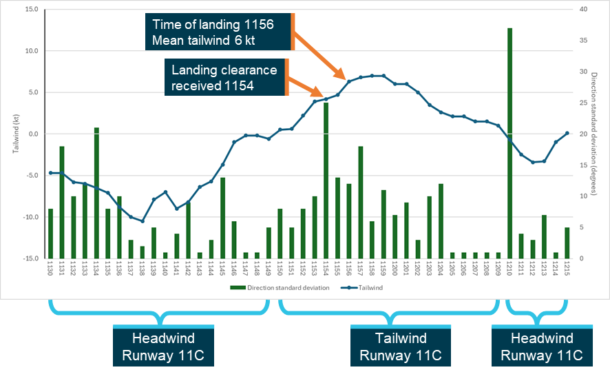 Graph showing mean wind and tailwind. Wind switches between headwind and tailwind, mean tailwind is 6 kt at 1156