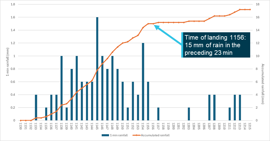 Graph of recorded rainfall in 1 minute increments and accumulated. At time of landing 1156, 15 mm had accumulated rainfall in the preceding 23 minutes